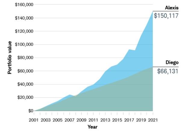 Area graph. Portfolio values increase over 20 years from $0 to $66,131 for Diego and $0 to $150,117 for Alexis.