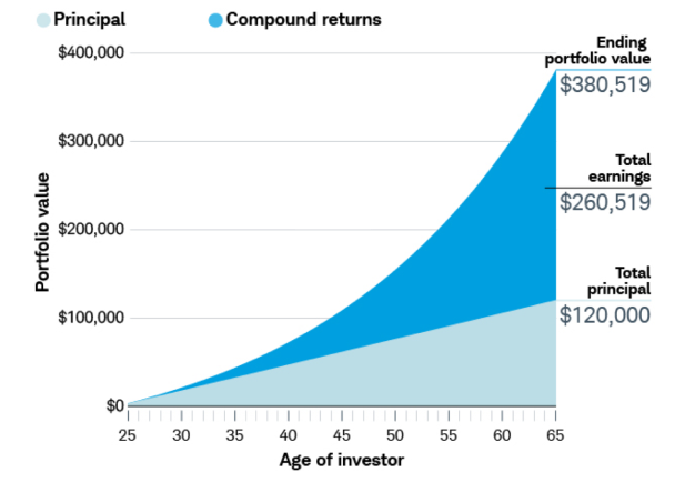 Area graph. A person invests $120,000 over 40 years with compounding returns of $260,519, for an ending portfolio value of $380,519.