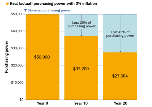 Bar chart. Over 20 years with 3% inflation, purchasing power decreases 45% from $50,000 to $27,684.