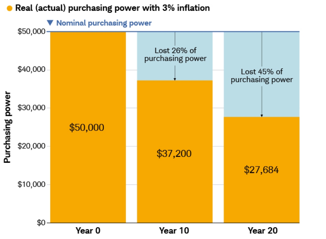 Bar chart. Over 20 years with 3% inflation, purchasing power decreases 45% from $50,000 to $27,684.