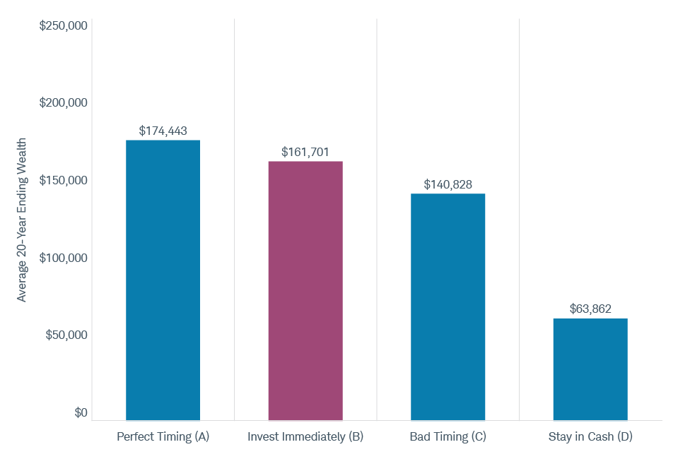 A graphic that shows you have 2,000 options, with a $40 award price and $50 market price. Your potential profit is $20K ($10 spread x 2,000 options).